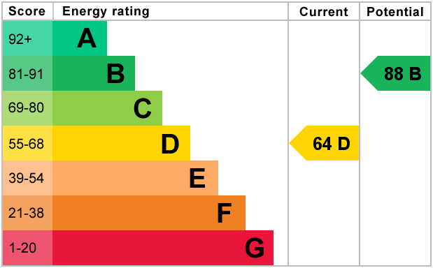 EPC for Ealing Avenue, Rusholme