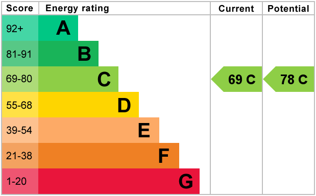 EPC for Hibbert Street, Rusholme, Manchester