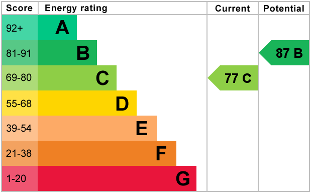 EPC for Greengage, Grove Village, Manchester