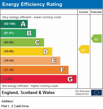 EPC for Carill Drive, Fallowfield, Manchester
