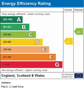 EPC for Carill Drive, Fallowfield, Manchester