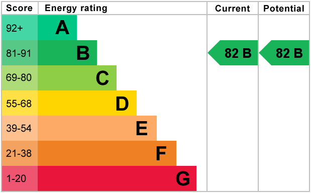 EPC for Edge Lane, Chorlton, Manchester