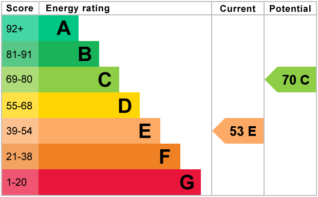 EPC for Withington, Manchester